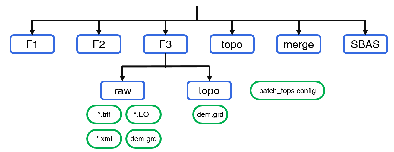 目录结构示意图